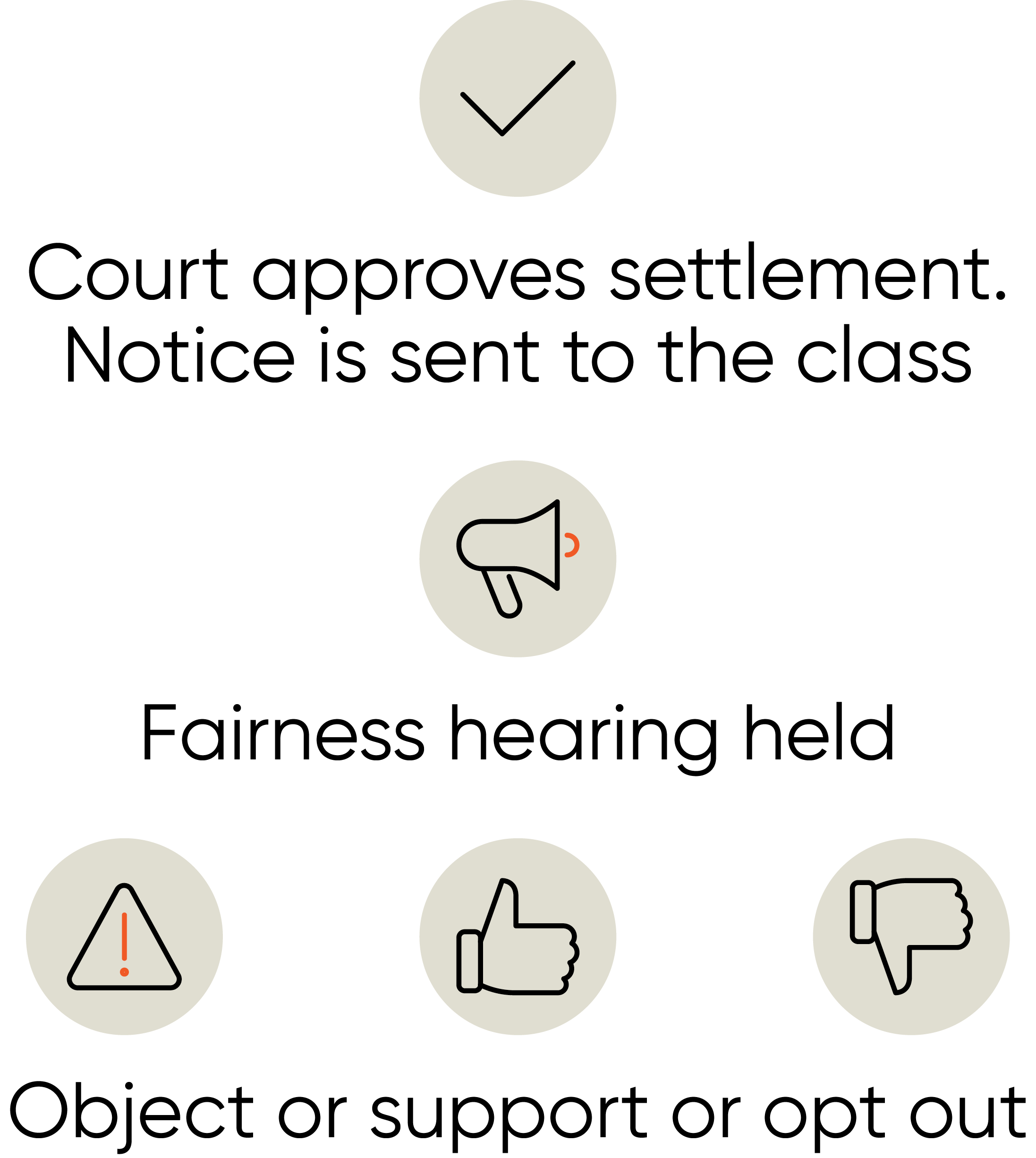 Court approves settlement and notice is sent to the class. Fairness hearing held. Object or support or opt out. 